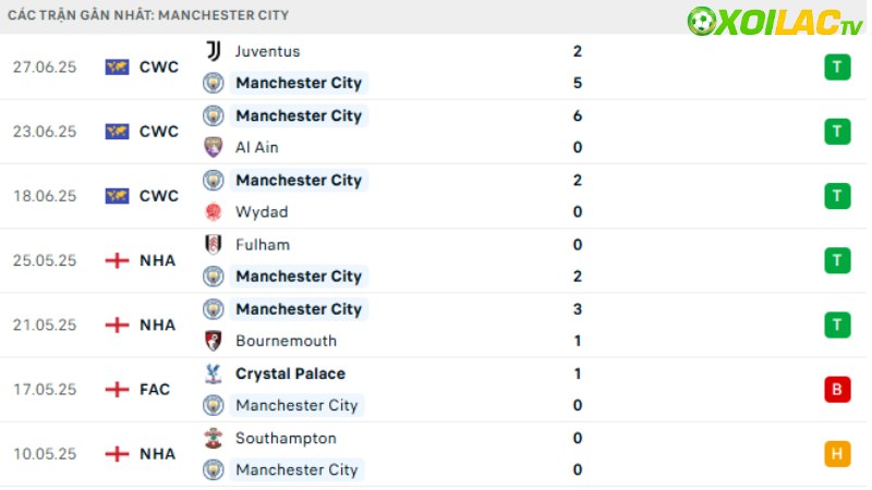 Man City - Al Hilal