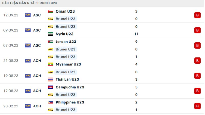 U23 Indonesia - U23 Brunei
