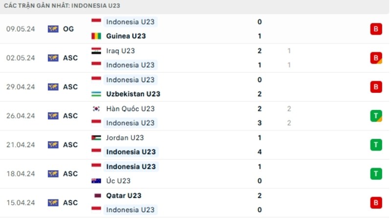 U23 Indonesia vs U23 Brunei