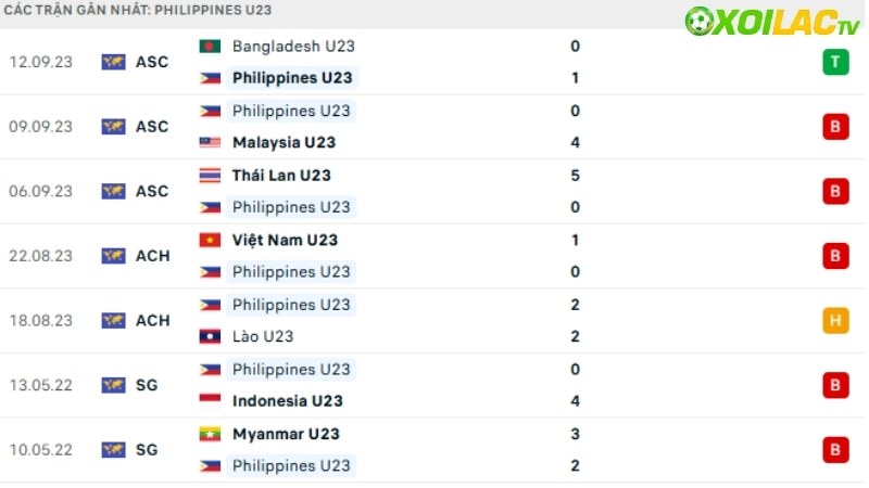 U23 Malaysia với U23 Philippines