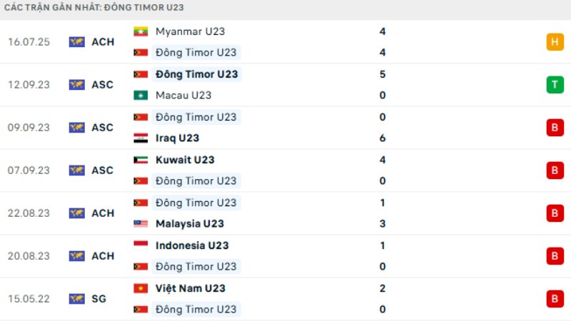 U23 Timor Leste - U23 Thái Lan