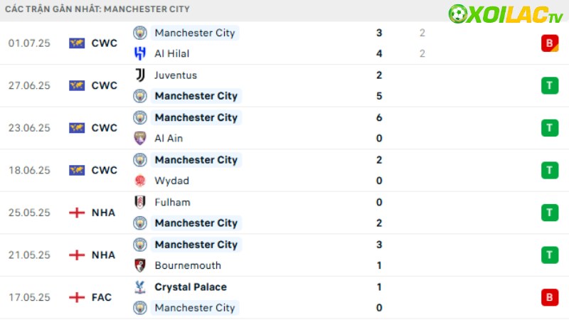 Wolves với Man City