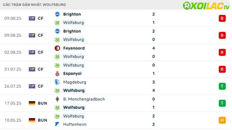 Heidenheim với Wolfsburg