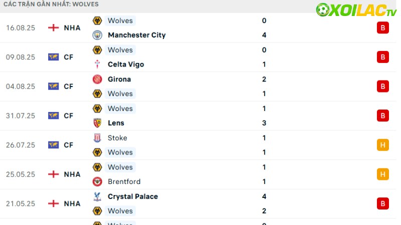 Bournemouth với Wolves