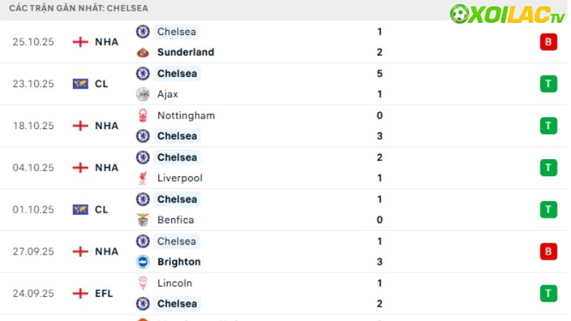 Tottenham với Chelsea
