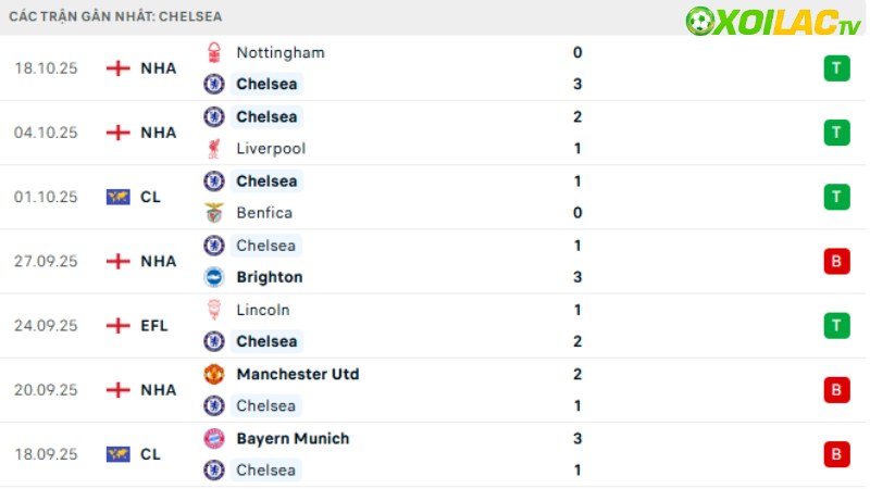 Chelsea - Sunderland