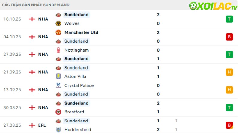 Chelsea với Sunderland