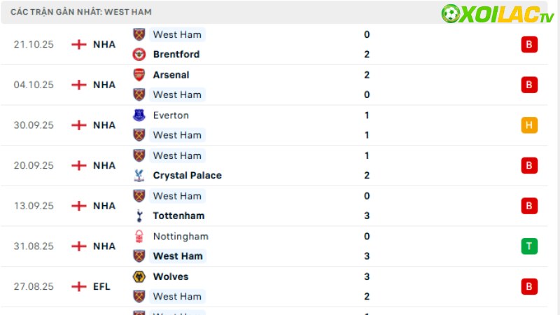 Leeds với West Ham