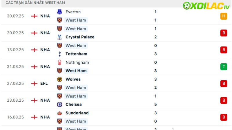 Arsenal với West Ham