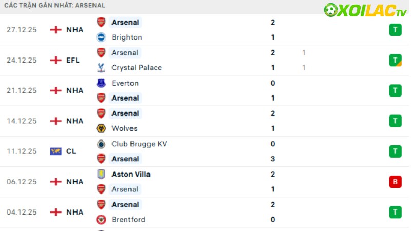 Arsenal với Aston Villa