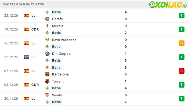 Real Madrid với Betis
