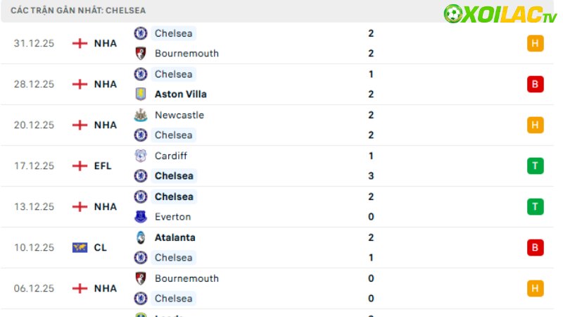 Man City với Chelsea